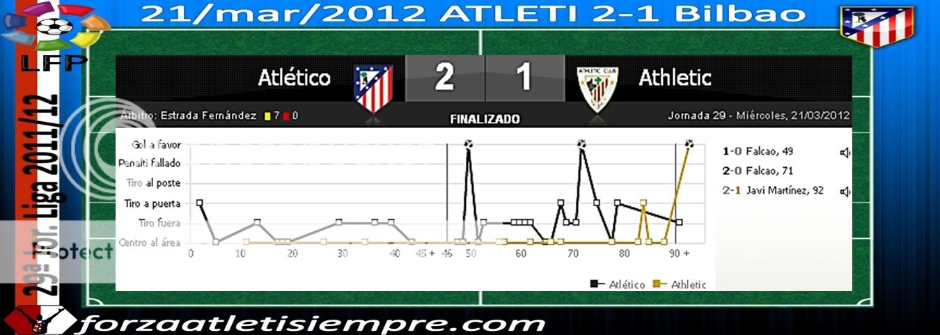 29ª Jor. Liga 2011/12 ATLETI 2-1 Bilbao.- Con Falcao sobra 003Copiar-3